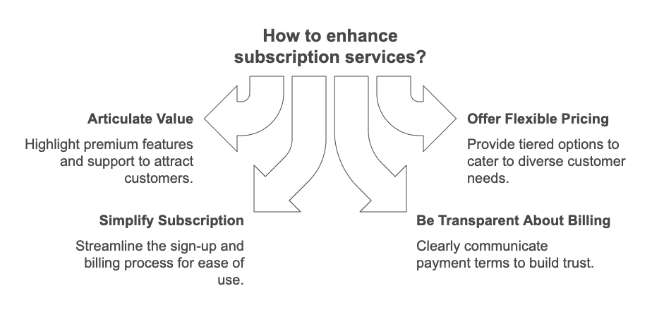 2 Showcasing Subscription Benefits and Recurring Billing