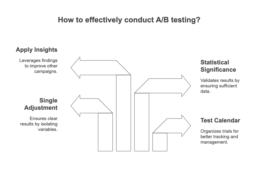 3 AB Testing and Continuous Optimization