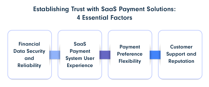 Establishing Trust with SaaS Payment Solutions: 4 Essential Factors