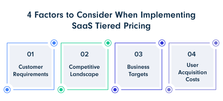 4-Factors-to-Consider-when-implementing saas tiered pricing