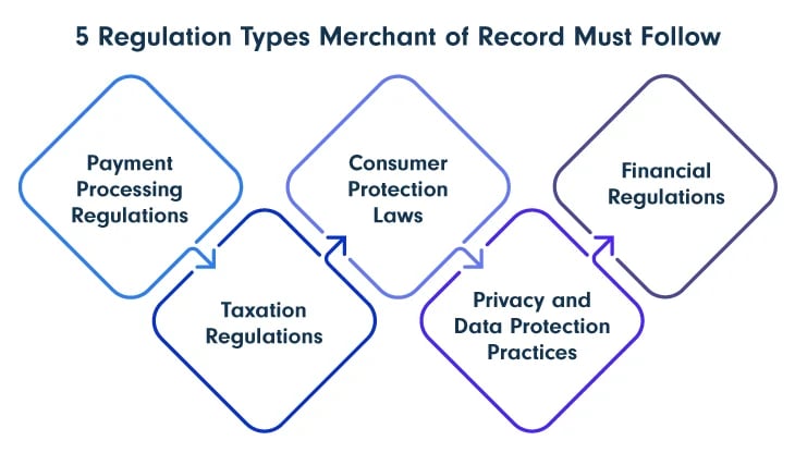 5-Regulation-Types-Merchant-of-Record-Must-Follow