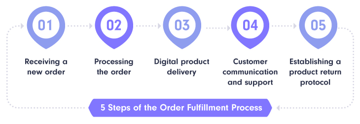 5 steps of the order fulfillment process