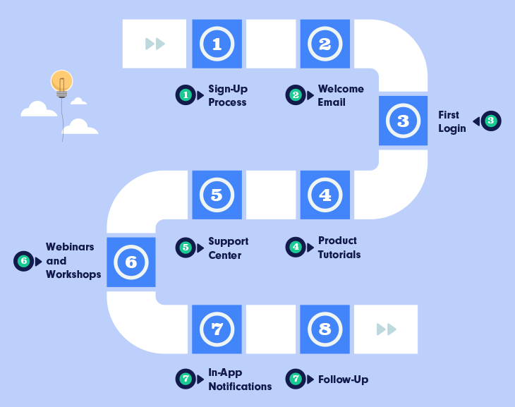 8 Elements of a SaaS Onboarding Process