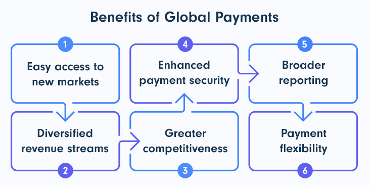 Benefits-of-Global-Payments