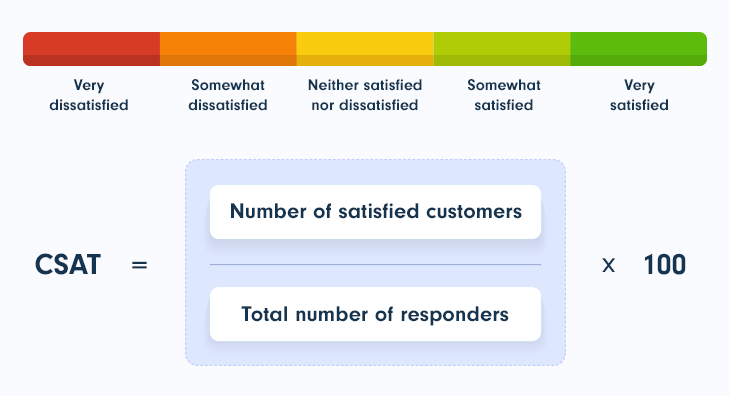 Customer Satisfaction Score (CSAT) formula