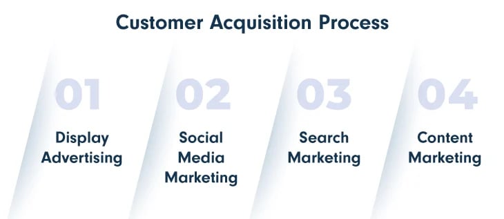 Customer-Acquisition-Process