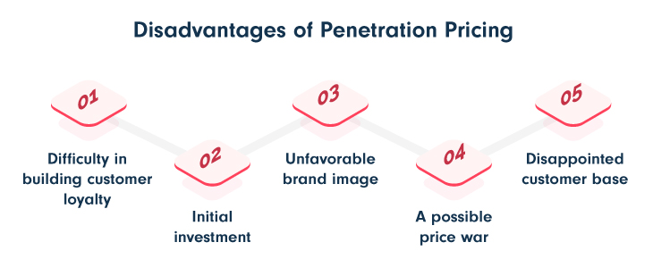 Disadvantages-of-Penetration-Pricing