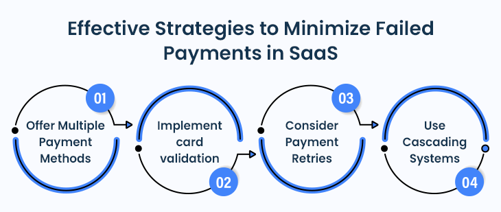 Effective-Strategies-to-Minimize-Failed-Payments-in-SaaS