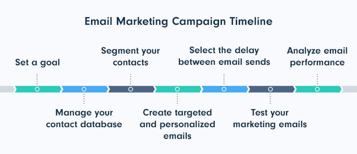 email marketing email timeline