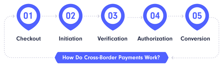 How-Do-Cross-Border-Payments-Work
