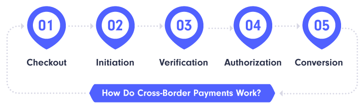 How-Do-Cross-Border-Payments-WorkHow-Do-Cross-Border-Payments-Work
