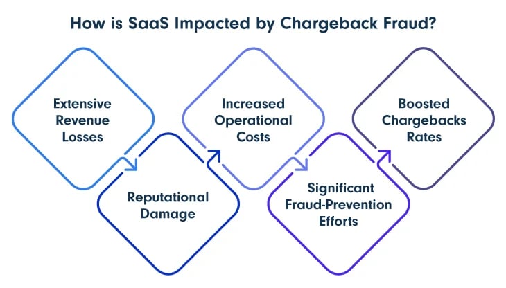 How-is-SaaS-Impacted-by-chargeback-fraud