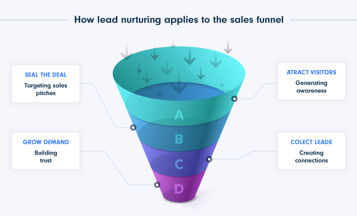 How-lead-nurturing-applies-to-the-sales-funnel