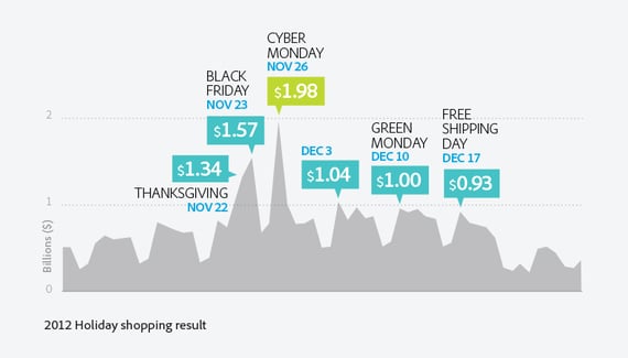 2012 holiday shopping result