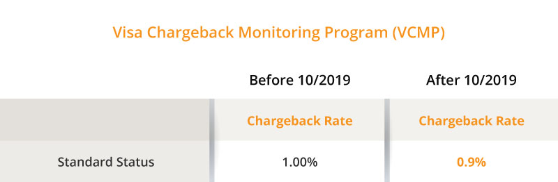 visa chargeback monitoring program (vcmp)