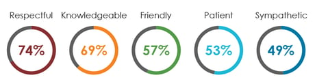 comparing customer loyalty