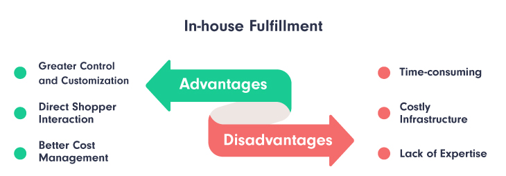 In-house-Fulfillment