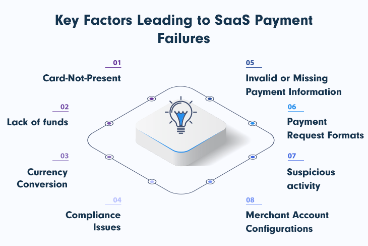 Key Factors leading to SaaS Payment Failures