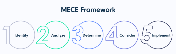 MECE-Framework