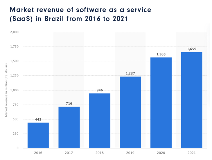 Market-revenue