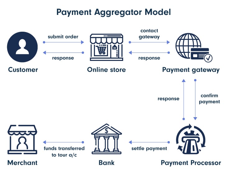 Payment Aggregator Vs Payment Facilitator: What's The Difference?