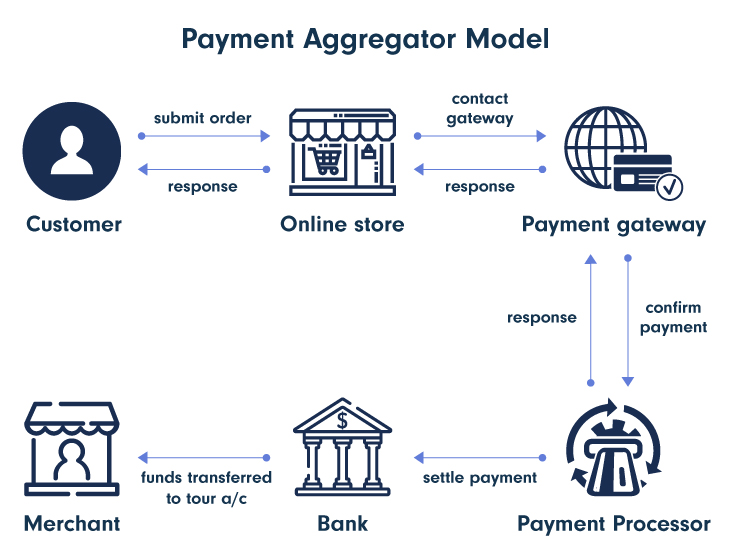 Payment-Aggregator-Model
