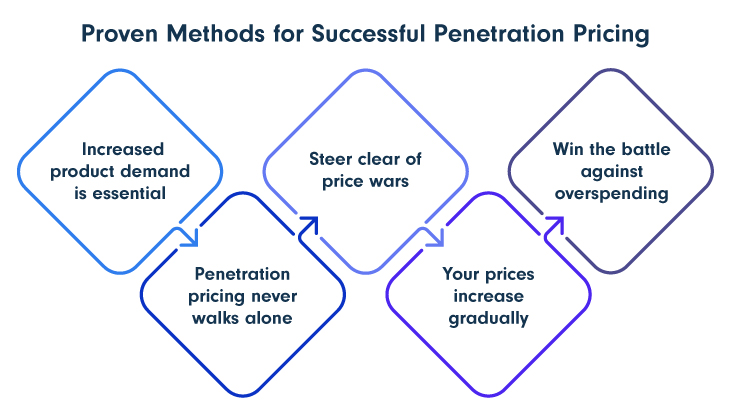 Proven-Methods-for-Successful-Penetration-Pricing