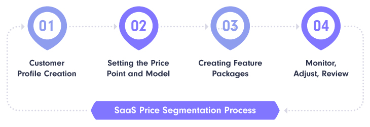 SaaS-Price-Segmentation-Process