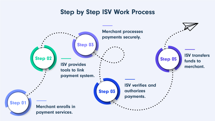 Step-by-Step-ISV-Work-Process