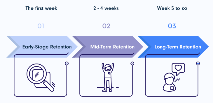 3 Stages of Customer Retention