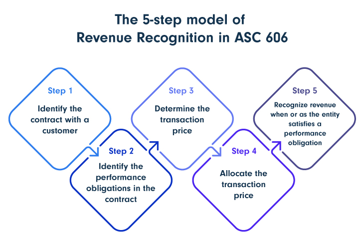 The-5-step-model of revenue recognition