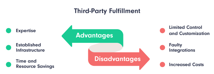 Third-Party-Fulfillment