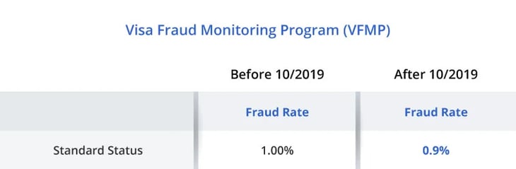 visa fraud monitoring program (vfmp)