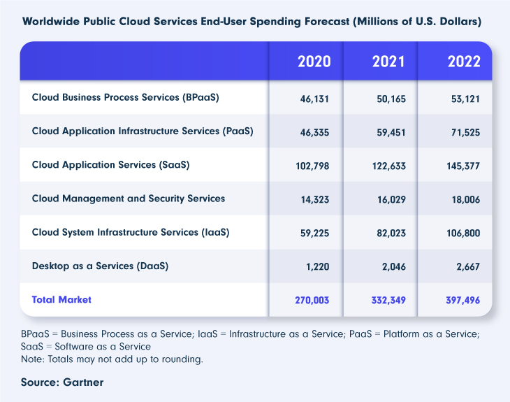 Worldwide-Public-Cloud-Services-End-User-Spending-Forecast