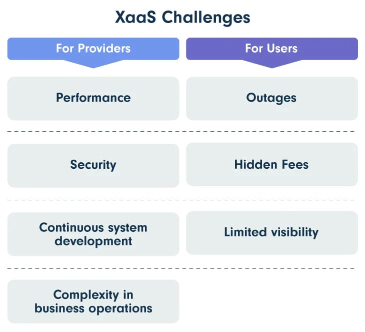 XaaS-Challenges