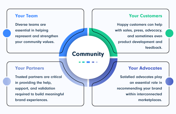 Community Values for SaaS Business: Team, Customers, Partners, Advocates