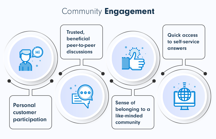 Online community engagement for SaaS business