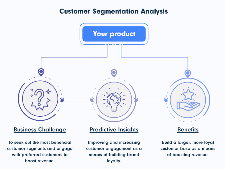 Analyze Churn by Customer Segment