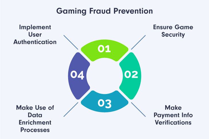 Online Gaming Fraud: How to Detect and Prevent Scams