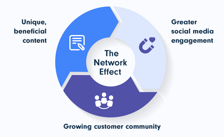 Network Effect of Building an Online Community for SaaS Business