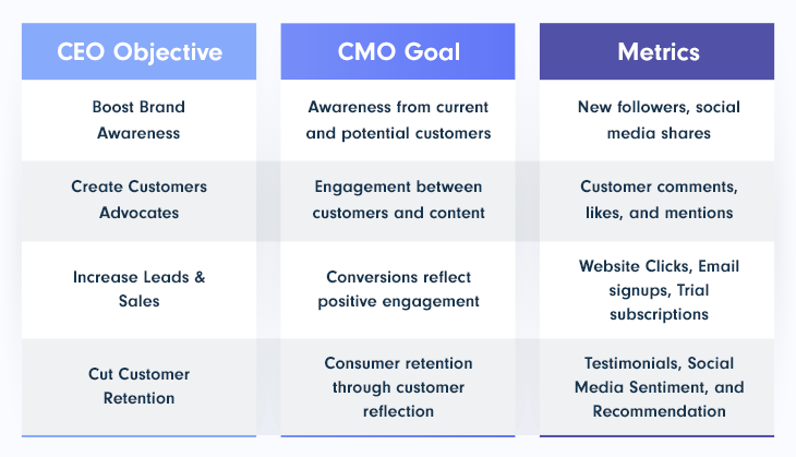 SaaS business and marketing strategy objectives for CEO, CMO, and metrics for social media