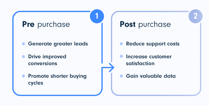 Online community for SaaS business: pre-purchase and post-purchase