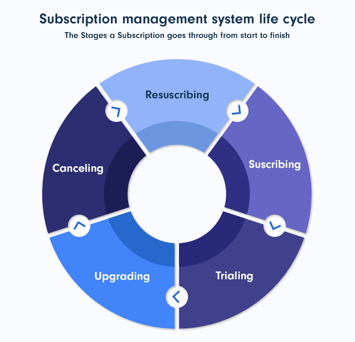 SaaS Management of Subscriptions