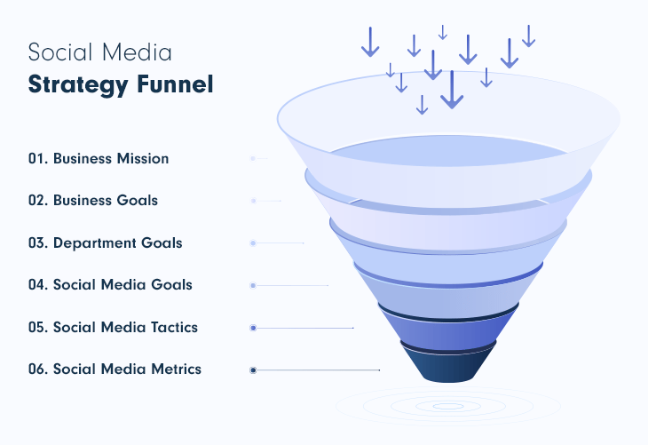 Social media strategy funnel for SaaS marketing