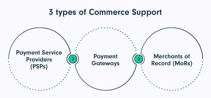 3 Types of E-Commerce Support