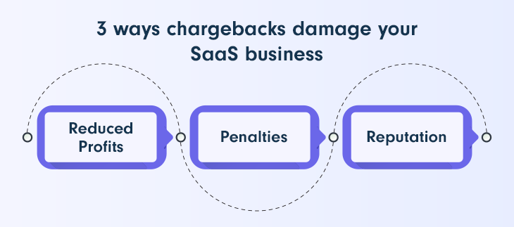 Reduce Chargebacks: Why it's Important for your SaaS
