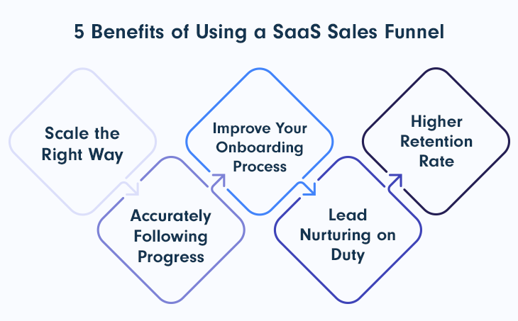 5 Benefits of Using a SaaS Sales Funnel