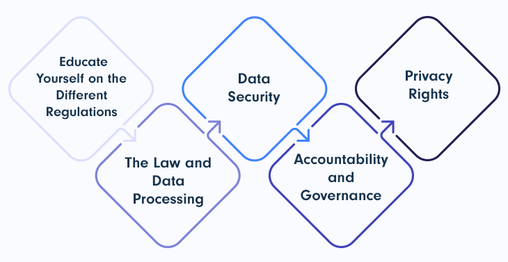 5 Steps To Check Your Business Is Compliant: SaaS Audit Checklist