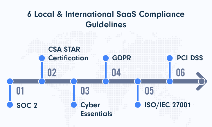 6 Examples of Domestic and International SaaS Compliance Regulations