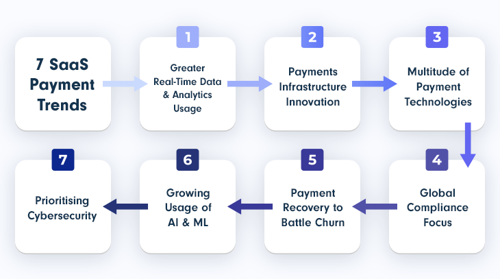 7 saas payment trends